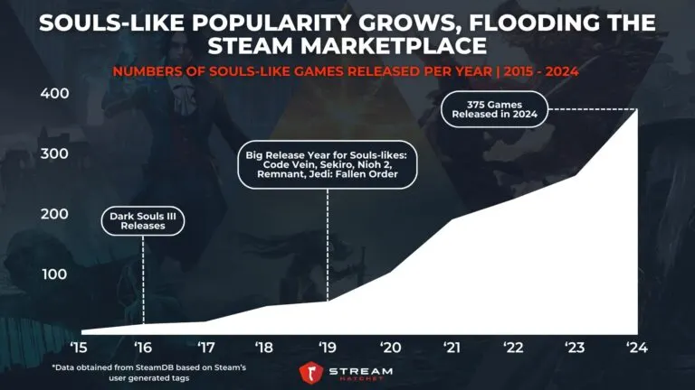Graph 1: Souls-like Popularity Grows, Flooding the Steam Marketplace - Numbers of Souls-like Games Released Per Year - Hatchet