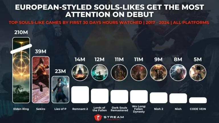 Graph 2: European-styled Souls-likes Get The Most Attention on Debut - Top Souls-like Games by First 30 Days Hours Watched - Hatchet