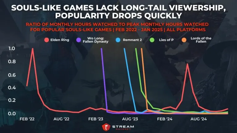 Graph 3: Souls-like Games Lack Long-tail Viewership, Popularity Drops Quickly - Monthly Viewership for Various Popular Souls-like Games - Hatchet