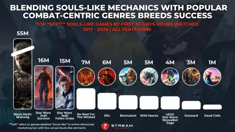 Graph 4: Blending Souls-like Mechanics with Popular Combat-Centric Genres Breeds Success - Top Soft Souls-like Games by First 30 Days Hours Watched - Hatchet