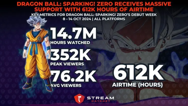 Graph 1: Dragon Ball Sparking! Zero Receives Mass Support with 612K Hours of Airtime - Key Metrics for Dragon Ball Sparking! Zero - Hatchet