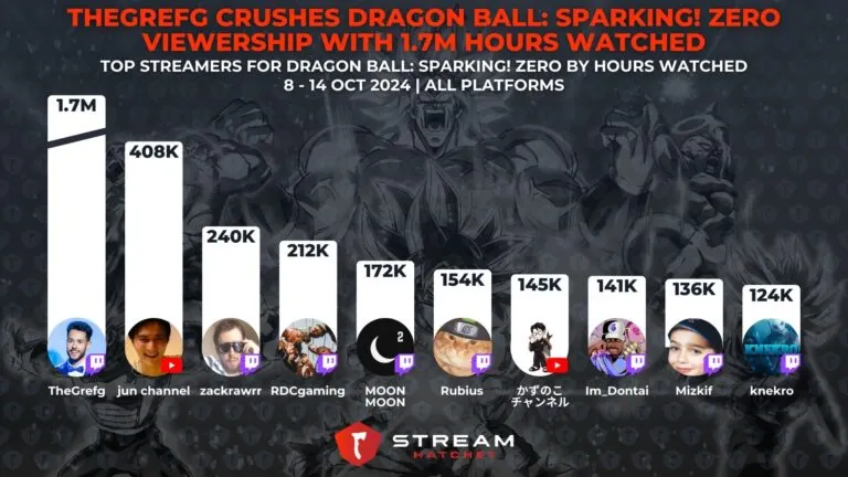 Graph 2: TheGrefg Crushes Dragon Ball Sparking! Zero Viewership with 1.7M Hours Watched - Top streamers for Dragon Ball Sparking! Zero - Hatchet