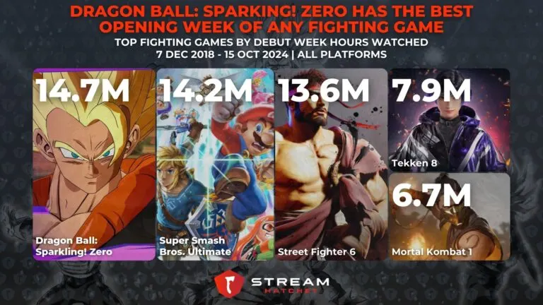 Graph 3: Dragon Ball Sparking! Zero Has the Best Opening Week of Any Fighting Game - Fighting games ranked by debut week hours watched - Hatchet
