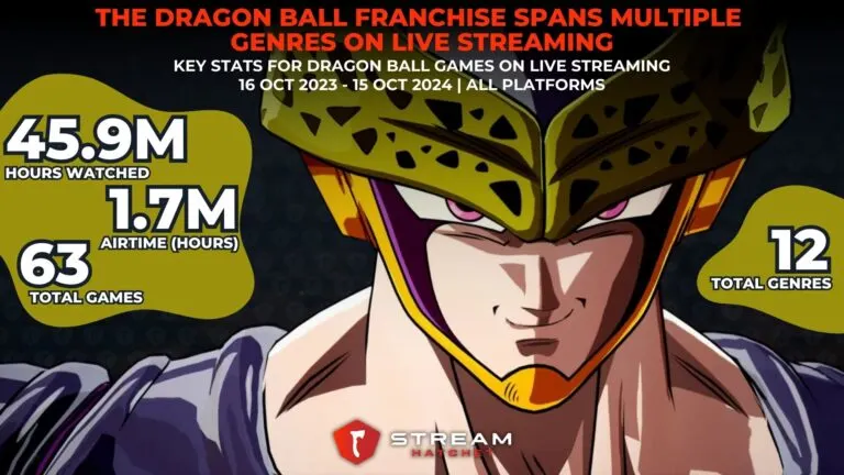 Graph 4: The Dragon Ball Franchise Thrives in Diversity on Live Streaming - Key Stats for Dragon Ball Games on Live Streaming - Hatchet