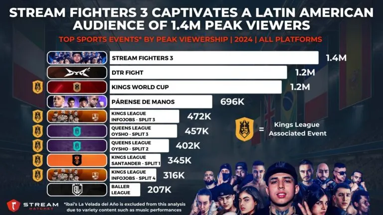 Graph 1: Stream Fighters 3 Captivates a Latin American Audience of 1.4M Peak Viewers - Top Sports Events by Peak Viewership - Hatchet