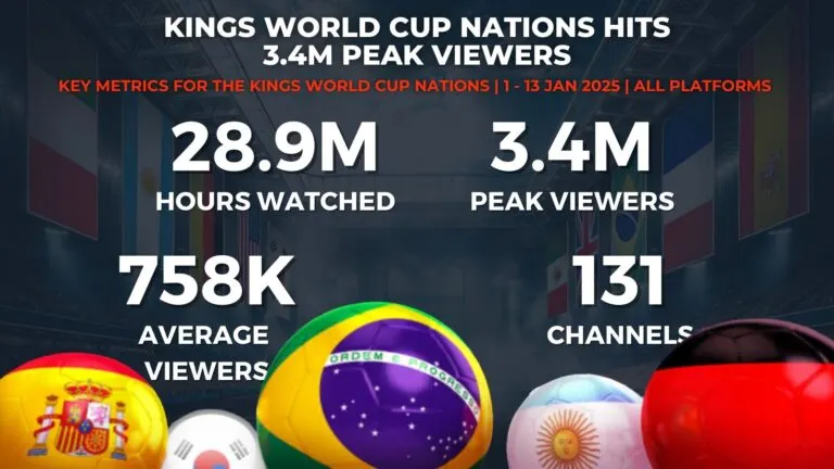 Graph 2: Kings World Cup Nations Breaks 3.3M Peak Viewers - Key Metrics for the Kings World Cup Nations - Hatchet
