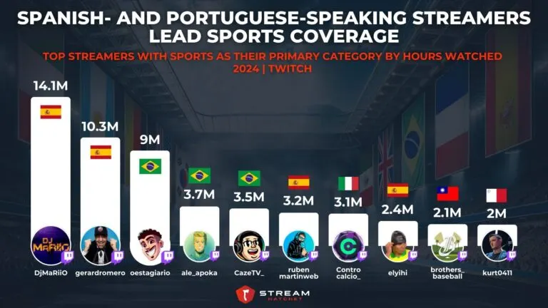 Graph 3: SPANISH- AND PORTUGUESE-SPEAKING STREAMERS LEAD SPORTS COVERAGE - Top Streamers with Sports as their Primary Category by Hours Watched - Hatchet