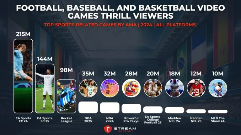 Graph 4: Football, Baseball, and Basketball Video Games Thrill Viewers - Top Sports-related Games by AMA - Hatchet
