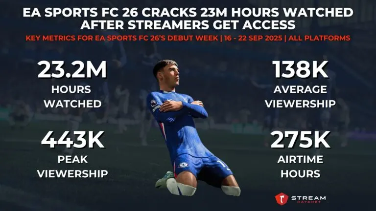 Graph 1: EA Sports FC 26 Cracks 23M Hours Watched After Streamers Get Access - Key Metrics for EA Sports FC 26’s Debut Week - Hatchet