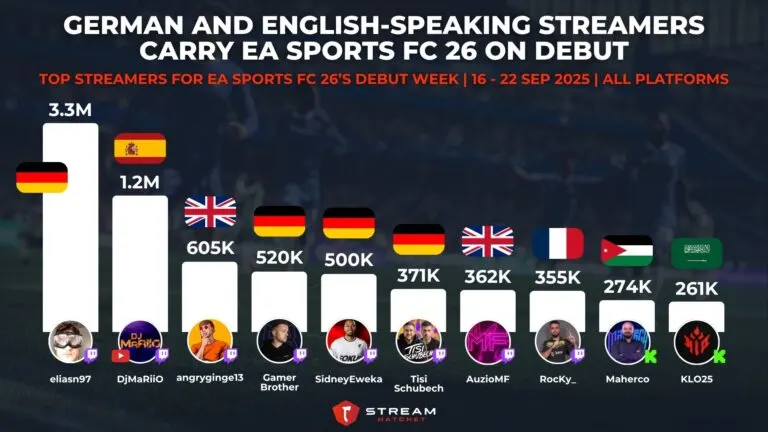 Graph 2: German and English-speaking Streamers Carry EA Sports FC 26 On Debut - Top Streamers for EA Sports FC 26’s Debut Week - Hatchet