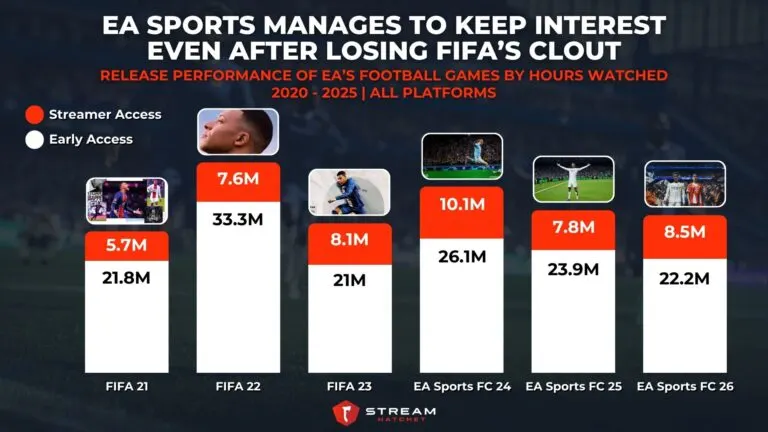 Graph 3: EA Sports Manages To Keep Interest Even After Losing FIFA’s Clout - Release Performance of EA’s Football Games by Hours Watched - Hatchet