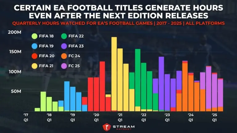 Graph 4: Certain EA Football Titles Generate Hours Even After the Next Edition Releases - Quarterly Hours Watched for EA’s Football Games - Hatchet
