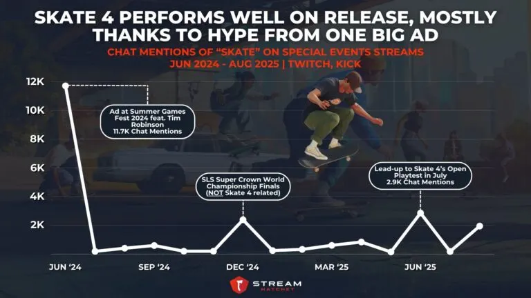 Graph 5: Skate Performs Well on Release, but Mostly Thanks to Hype from Just One Big Ad - Chat Mentions of “Skate” on Special Events Streams - Hatchet