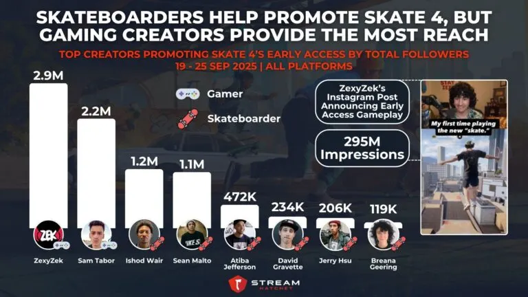 Graph 6: Skateboarders Help Promote Skate 4, but Gaming Creators Provide The Most Reach - Top Creators Promoting Skate 4’s Early Access by Total Followers - Hatchet