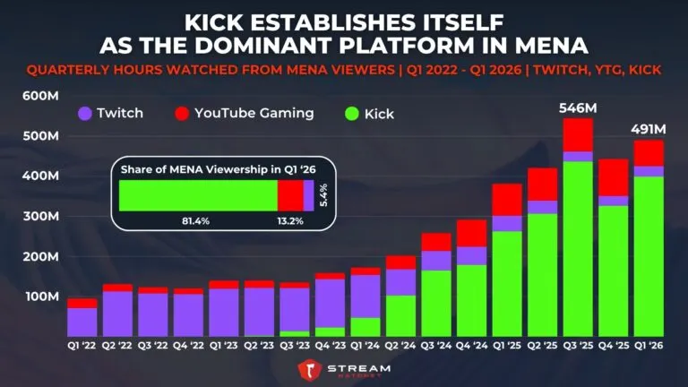Graph 1: Kick Establishes Itself as The Dominant MENA Platform - Quarterly Hours Watched from MENA Viewers - Hatchet