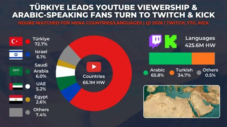 Graph 2: Türkiye Leads YouTube Viewership & Arabic-Speaking Fans Turn To Twitch & Kick - Hours Watched for MENA Countries/Languages - Hatchet