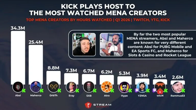 Graph 3: Kick Plays Host to The Most Watched MENA Creators - Top MENA Creators by Hours Watched - Hatchet