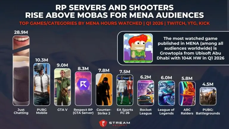 Graph 4: RP Servers and Shooters Rise Above MOBAs for MENA Audiences - Top Games/Categories by MENA Hours Watched - Hatchet