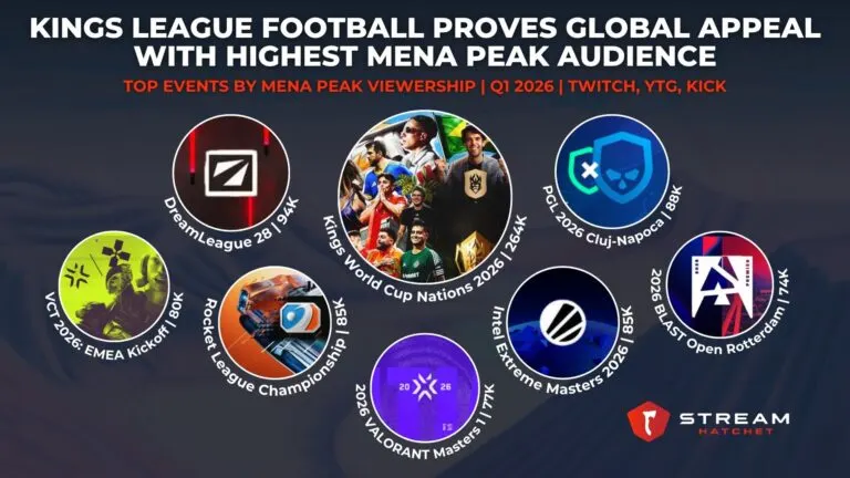 Graph 5: Kings League Football Proves Global Appeal with Highest MENA Peak Audience - Top Events by MENA Peak Viewership - Hatchet