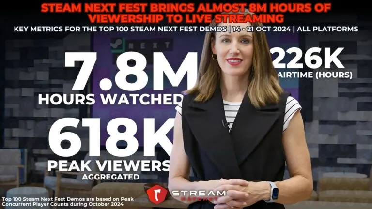Graph 1: Steam Next Fest Brings Almost 8M Hours of Viewership to Live Streaming - Key Metrics for the top 100 Demos from Steam Next Fest - Hatchet