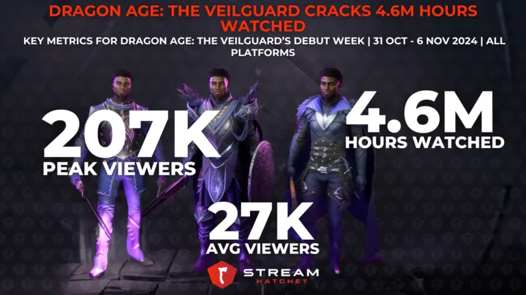 Dragon Age: The Veilguard Cracks 4.7M Hours Watched - Key metrics for Dragon Age: The Veilguard’s debut week - Hatchet