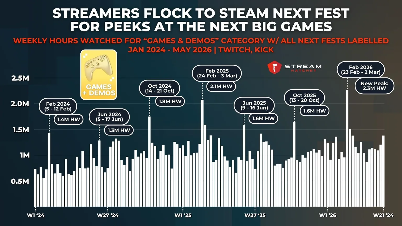 Graph 1: streamers flock to steam next fest for peeks at the next big games - weekly hours watched for “Games & Demos” category w/ all next fests labelled - Hatchet