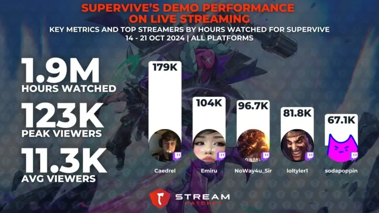 Graph 2: The Performance of Supervive’s Demo on Live Streaming - Metrics and Top Streamers for Supervive - Hatchet