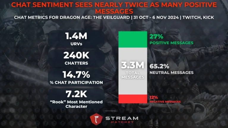 Chat Sentiment sees Nearly Twice as Many Positive Messages - Chat engagement for Dragon Age: The Veilguard - Hatchet