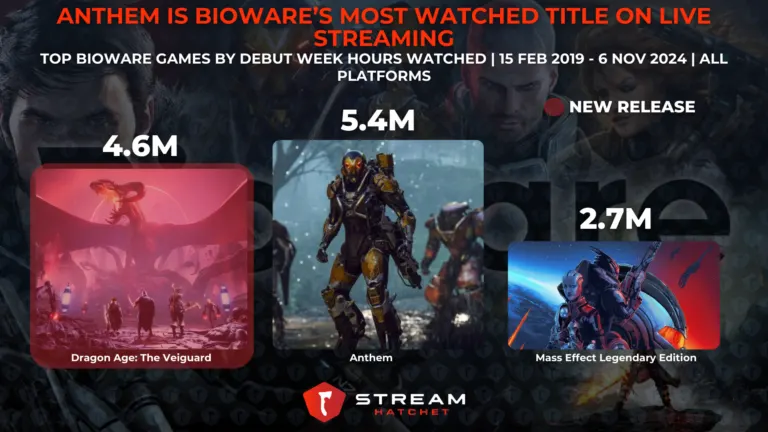 Anthem is BioWare’s Most Watched Title on Live Streaming - Debut week hours watched for BioWare Games - Hatchet