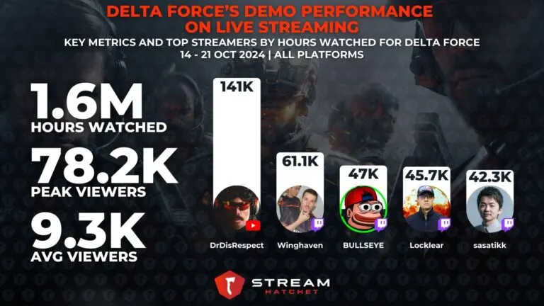 Graph 3: The Performance of Delta Force’s Demo on Live Streaming - Metrics and Top Streamers for Delta Force - Hatchet