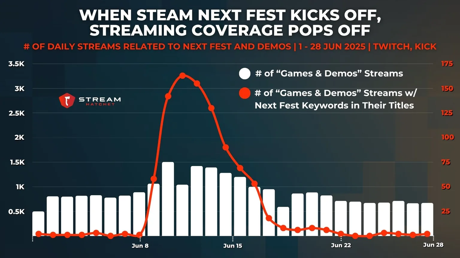Graph 2: when steam next fest kicks off, streaming coverage pops off - # of daily streams related to next fest and demos - Hatchet