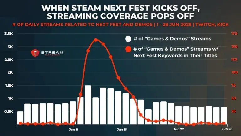 Graph 2: when steam next fest kicks off, streaming coverage pops off - # of daily streams related to next fest and demos - Hatchet