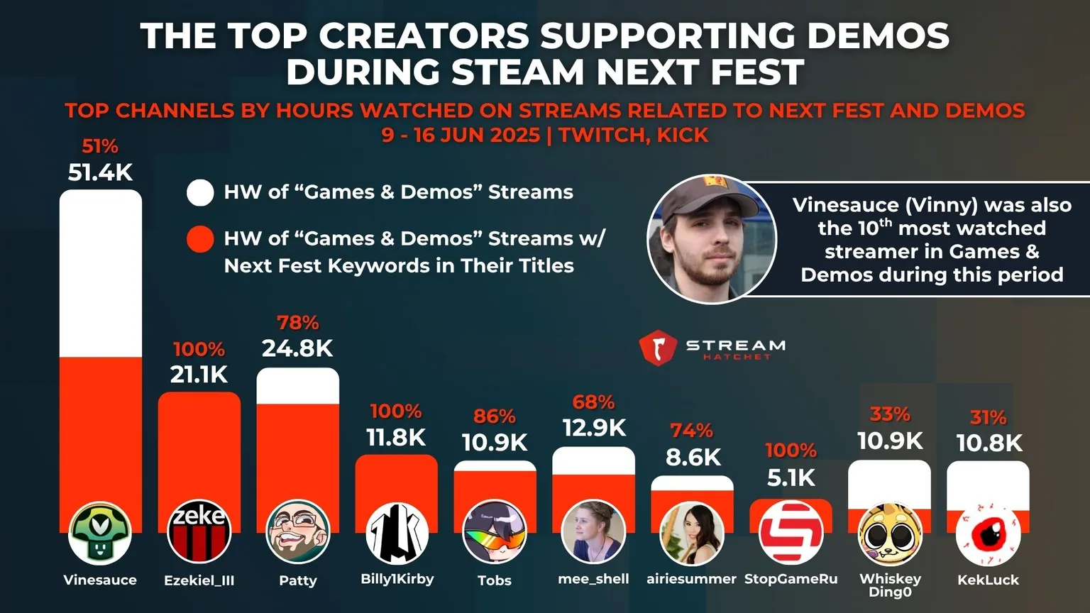 Graph 3: the top creators supporting demos during steam next fest - top channels by hours watched on streams related to next fest and demos - Hatchet