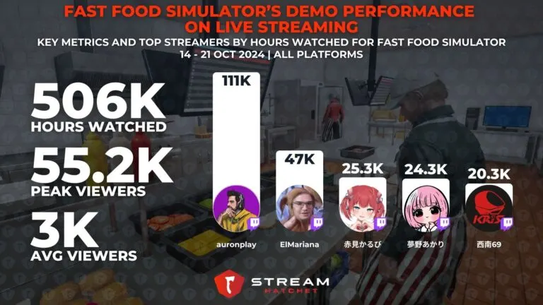 Graph 4 : The Performance of Fast Food Simulator’s Demo on Live Streaming - Metrics and Top Streamers for Fast Food Simulator - Hatchet