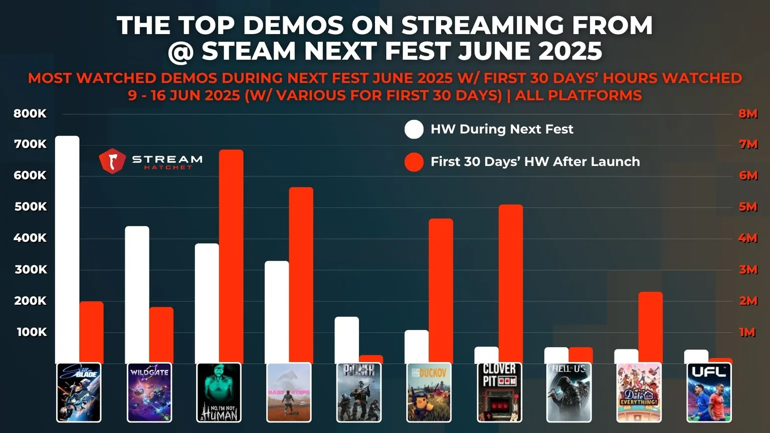 Graph 4: the top demos on streaming from at steam next fest june 2025 - most watched demos during next fest june 2025 w/ first 30 days’ hours watched - Hatchet