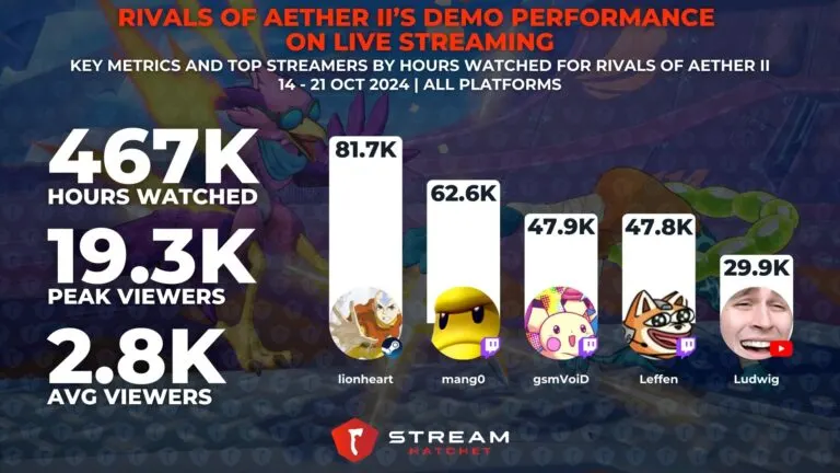 Graph 5: The Performance of Rivals of Aether II’s Demo on Live Streaming - Metrics and Top Streamers for Rivals of Aether II’ - Hatchet