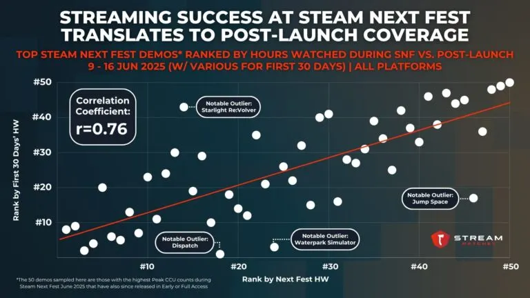 Graph 5: streaming success at steam next fest translates to post-launch coverage - Top steam next fest demos ranked by hours watched during SNF vs. post-launch - Hatchet