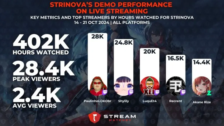 Graph 6: The Performance of Strinova’s Demo on Live Streaming - Metrics and Top Streamers for Strinova - Hatchet