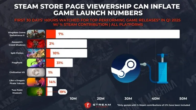 Graph 2: Steam Store Page Viewership Can Inflate Game Launch Numbers - First 30 Days’ Hours Watched for Top Performing Game Releases in Q1 2025 w/ % Steam Contribution - Hatchet