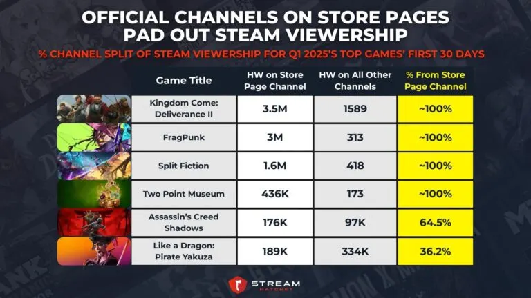 Graph 3: Official Channels on Store Pages Contribute The Majority of Steam Viewership - % Channel Split of Steam Viewership for Q1 2025’s Top Games’ First 30 Days - Hatchet