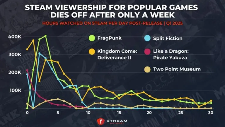 Graph 4: Steam Viewership for Popular Games Dies Off After Only a Week - Hours Watched on Steam Per Day Post-Release - Hatchet
