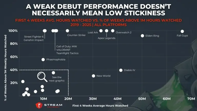 Graph 1: A Weak Debut Performance Doesn’t Necessarily Mean Low Stickiness - First 4 Weeks Avg. Hours Watched vs. % of Weeks Above 1M Hours Watched - Hatchet
