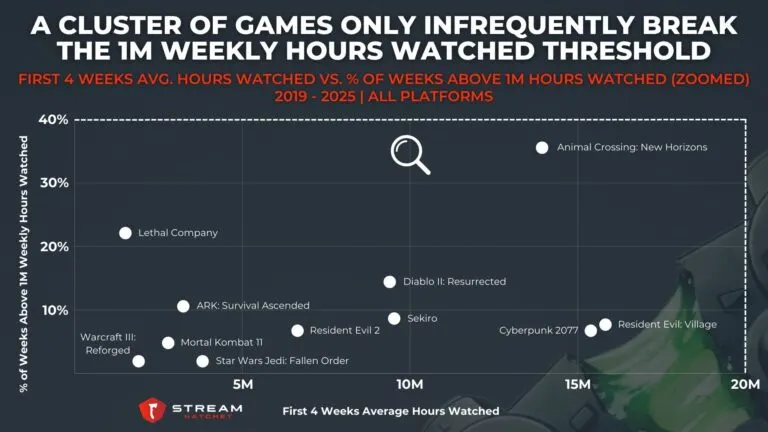 Graph 2: A Cluster of Games Only Infrequently Break The 1M Weekly Hours Watched Threshold - First 4 Weeks Avg. Hours Watched vs. % of Weeks Above 1M Hours Watched - Hatchet