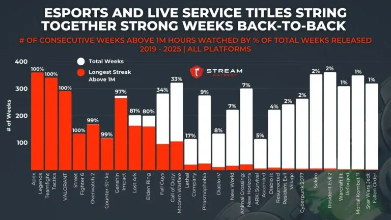 Graph 3: Esports and Live Service Titles String Together Strong Weeks Back-to-Back - # of Consecutive Weeks Above 1M Hours Watched by % of Total Weeks Released - Hatchet