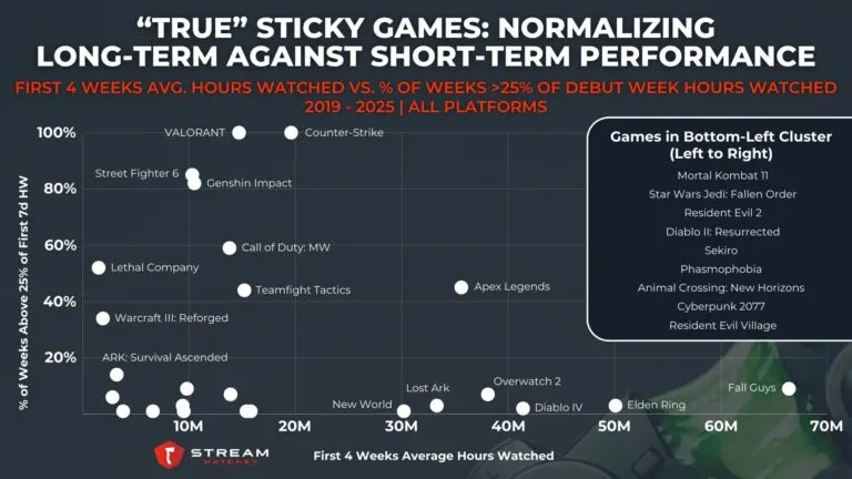 Graph 4: True Sticky Games: Comparing Long-term to Short-term Performance - First 4 Weeks Avg. Hours Watched vs. % of Weeks >25% of Debut Week Hours Watched - Hatchet