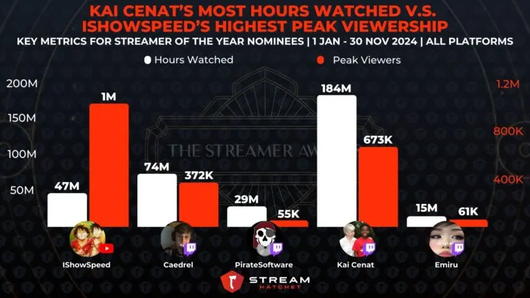 Graph 1: Kai Cenat’s Most Hours Watched Vs IShowSpeed’s Highest Peak Viewership - Key Metrics for Streamer of the Year Nominees - Hatchet