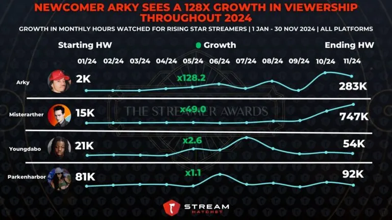 Graph 2.1: Newcomer Arky Sees a 128X Growth in Viewership Throughout 2024 - Growth in Monthly Hours Watched for Rising Star Streamers - Hatchet