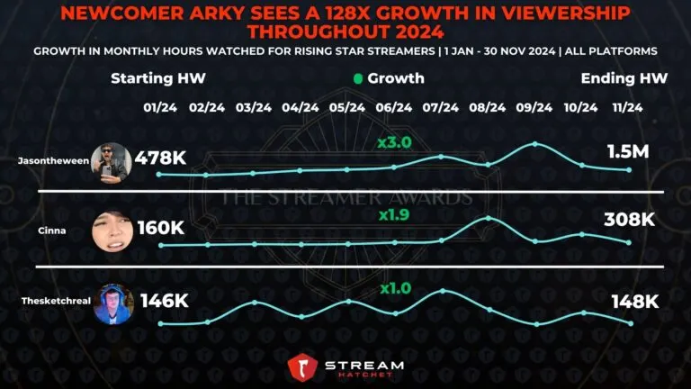 Graph 2.2: Newcomer Arky Sees a 128X Growth in Viewership Throughout 2024 - Growth in Monthly Hours Watched for Rising Star Streamers - Hatchet