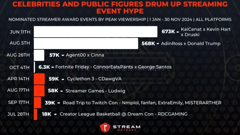 Graph 4: Celebrities and Public Figures Drum Up Streaming Event Hype - Nominated Streamer Award Events by Peak Viewership - Hatchet