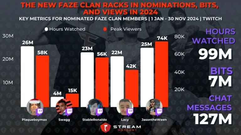 Graph 5: The New FaZe Clan Racks in Nominations, Bits and Views in 2024 - Key Metrics for Nominated FaZe Clan Members - Hatchet